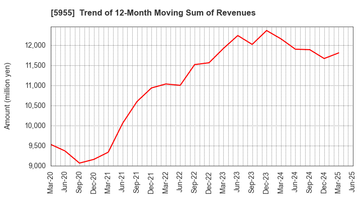 5955 WISE HOLDINGS CO.,LTD.: Trend of 12-Month Moving Sum of Revenues