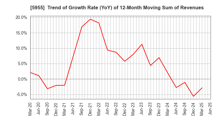 5955 WISE HOLDINGS CO.,LTD.: Trend of Growth Rate (YoY) of 12-Month Moving Sum of Revenues