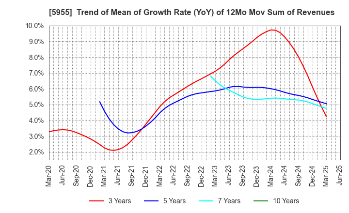 5955 WISE HOLDINGS CO.,LTD.: Trend of Mean of Growth Rate (YoY) of 12Mo Mov Sum of Revenues