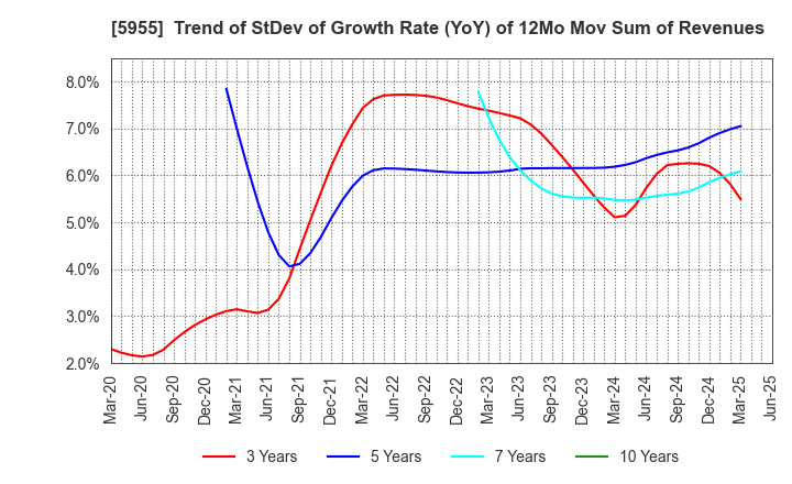 5955 WISE HOLDINGS CO.,LTD.: Trend of StDev of Growth Rate (YoY) of 12Mo Mov Sum of Revenues