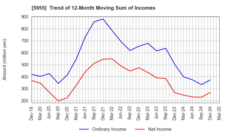 5955 WISE HOLDINGS CO.,LTD.: Trend of 12-Month Moving Sum of Incomes