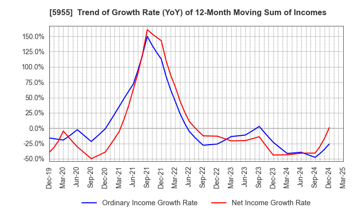 5955 WISE HOLDINGS CO.,LTD.: Trend of Growth Rate (YoY) of 12-Month Moving Sum of Incomes