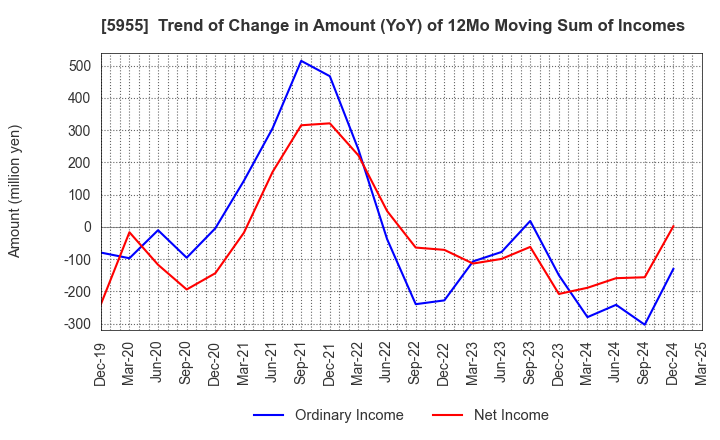 5955 WISE HOLDINGS CO.,LTD.: Trend of Change in Amount (YoY) of 12Mo Moving Sum of Incomes