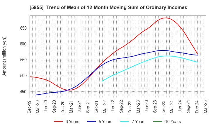 5955 WISE HOLDINGS CO.,LTD.: Trend of Mean of 12-Month Moving Sum of Ordinary Incomes