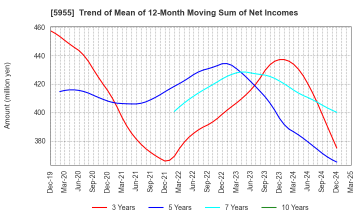 5955 WISE HOLDINGS CO.,LTD.: Trend of Mean of 12-Month Moving Sum of Net Incomes