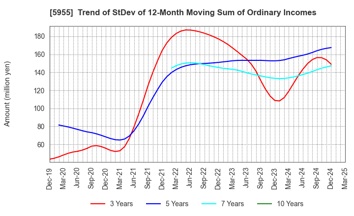 5955 WISE HOLDINGS CO.,LTD.: Trend of StDev of 12-Month Moving Sum of Ordinary Incomes