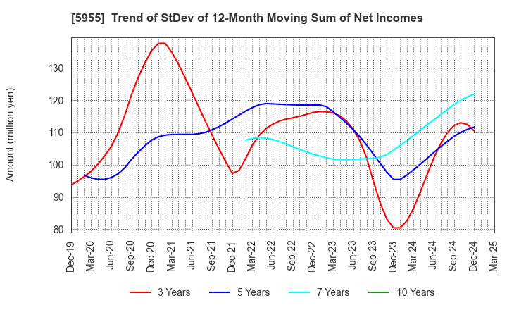 5955 WISE HOLDINGS CO.,LTD.: Trend of StDev of 12-Month Moving Sum of Net Incomes