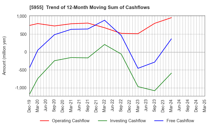 5955 WISE HOLDINGS CO.,LTD.: Trend of 12-Month Moving Sum of Cashflows