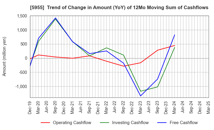 5955 WISE HOLDINGS CO.,LTD.: Trend of Change in Amount (YoY) of 12Mo Moving Sum of Cashflows