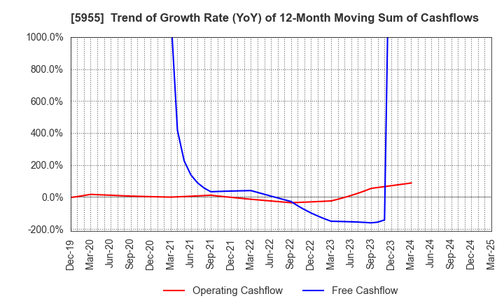 5955 WISE HOLDINGS CO.,LTD.: Trend of Growth Rate (YoY) of 12-Month Moving Sum of Cashflows