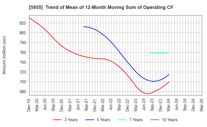 5955 WISE HOLDINGS CO.,LTD.: Trend of Mean of 12-Month Moving Sum of Operating CF