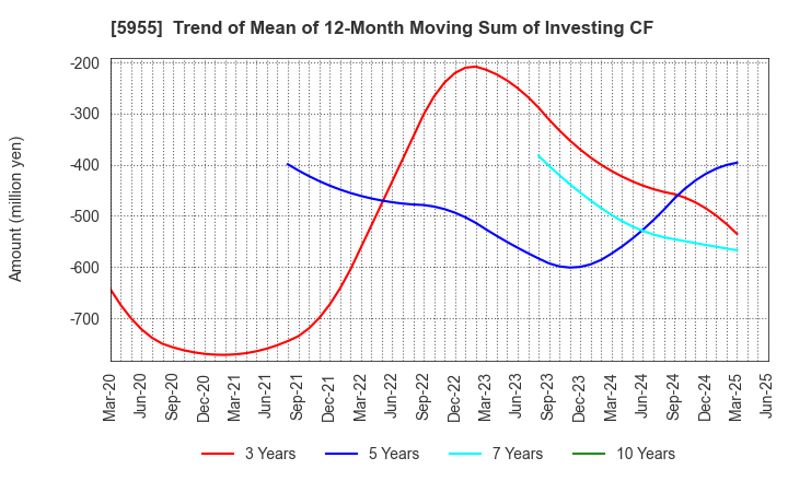 5955 WISE HOLDINGS CO.,LTD.: Trend of Mean of 12-Month Moving Sum of Investing CF