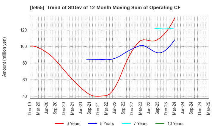 5955 WISE HOLDINGS CO.,LTD.: Trend of StDev of 12-Month Moving Sum of Operating CF