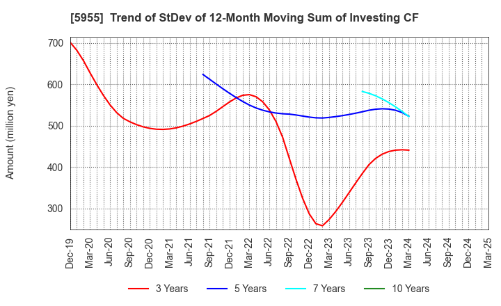 5955 WISE HOLDINGS CO.,LTD.: Trend of StDev of 12-Month Moving Sum of Investing CF