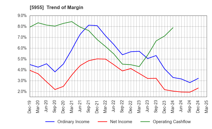 5955 WISE HOLDINGS CO.,LTD.: Trend of Margin