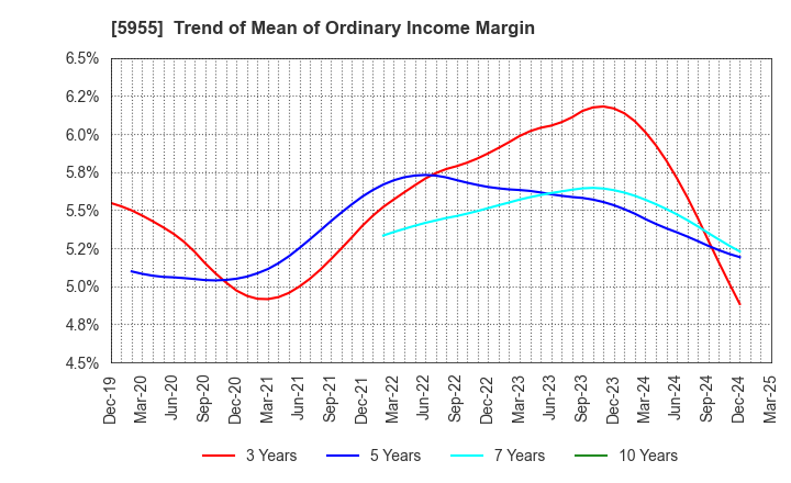 5955 WISE HOLDINGS CO.,LTD.: Trend of Mean of Ordinary Income Margin