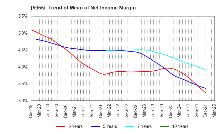 5955 WISE HOLDINGS CO.,LTD.: Trend of Mean of Net Income Margin