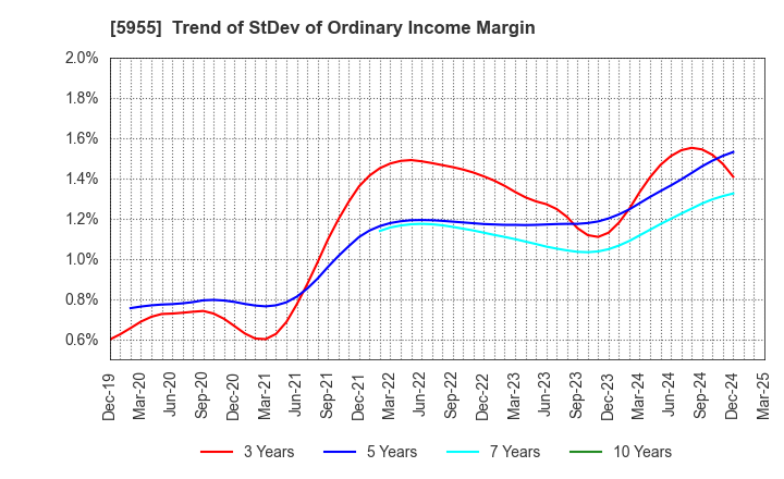 5955 WISE HOLDINGS CO.,LTD.: Trend of StDev of Ordinary Income Margin