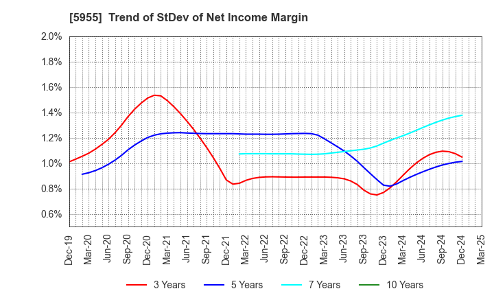 5955 WISE HOLDINGS CO.,LTD.: Trend of StDev of Net Income Margin