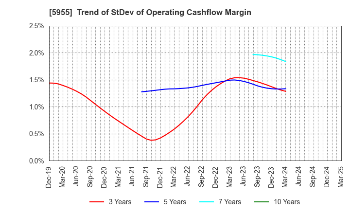 5955 WISE HOLDINGS CO.,LTD.: Trend of StDev of Operating Cashflow Margin