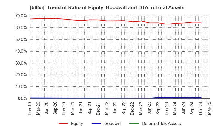 5955 WISE HOLDINGS CO.,LTD.: Trend of Ratio of Equity, Goodwill and DTA to Total Assets