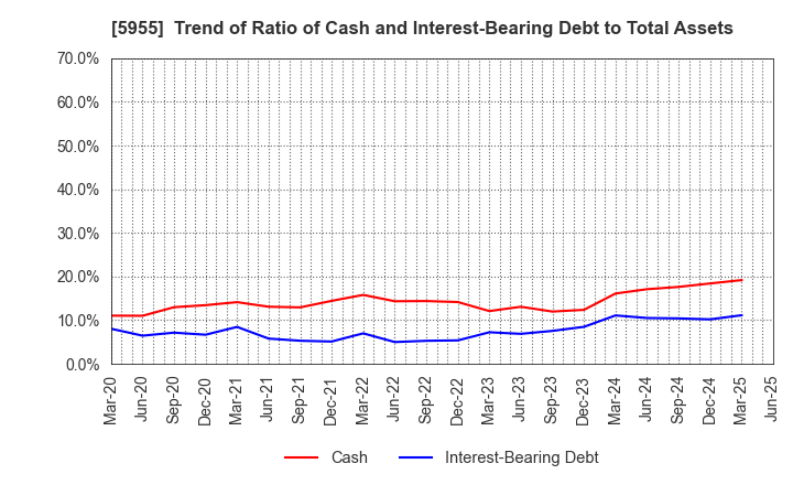 5955 WISE HOLDINGS CO.,LTD.: Trend of Ratio of Cash and Interest-Bearing Debt to Total Assets