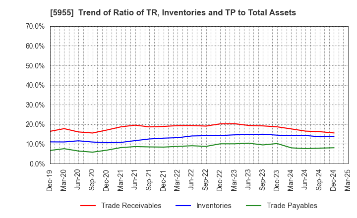5955 WISE HOLDINGS CO.,LTD.: Trend of Ratio of TR, Inventories and TP to Total Assets