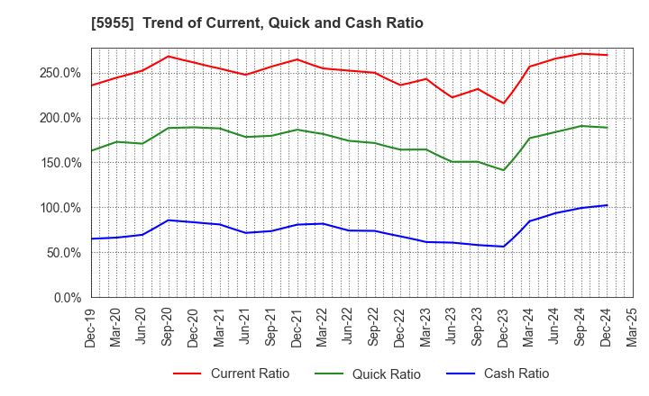 5955 WISE HOLDINGS CO.,LTD.: Trend of Current, Quick and Cash Ratio
