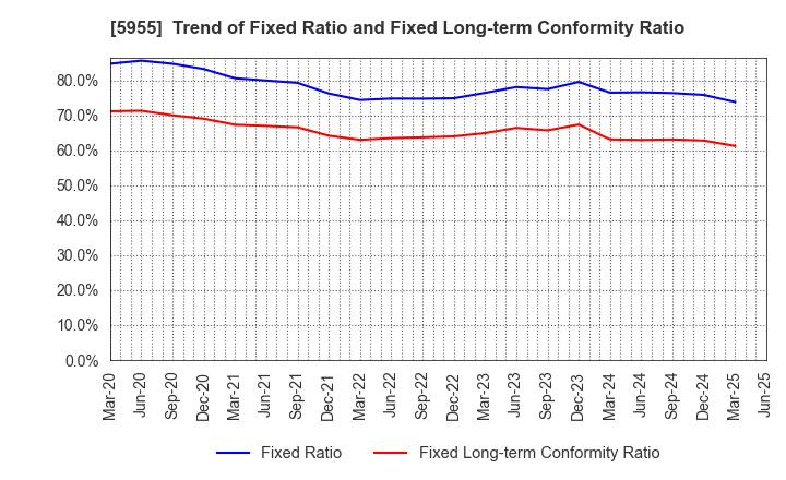 5955 WISE HOLDINGS CO.,LTD.: Trend of Fixed Ratio and Fixed Long-term Conformity Ratio