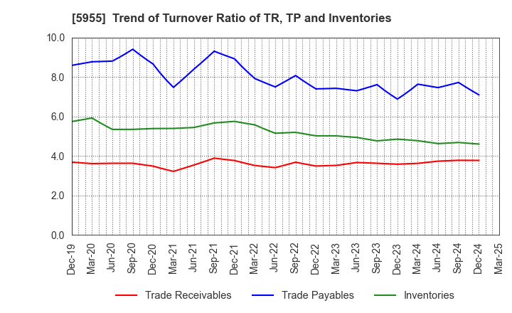 5955 WISE HOLDINGS CO.,LTD.: Trend of Turnover Ratio of TR, TP and Inventories