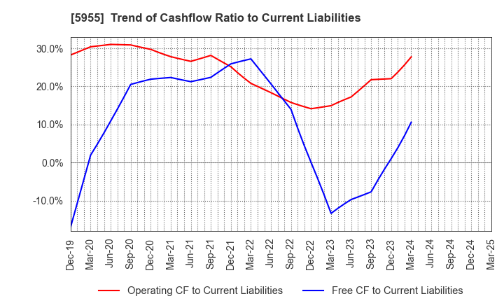 5955 WISE HOLDINGS CO.,LTD.: Trend of Cashflow Ratio to Current Liabilities