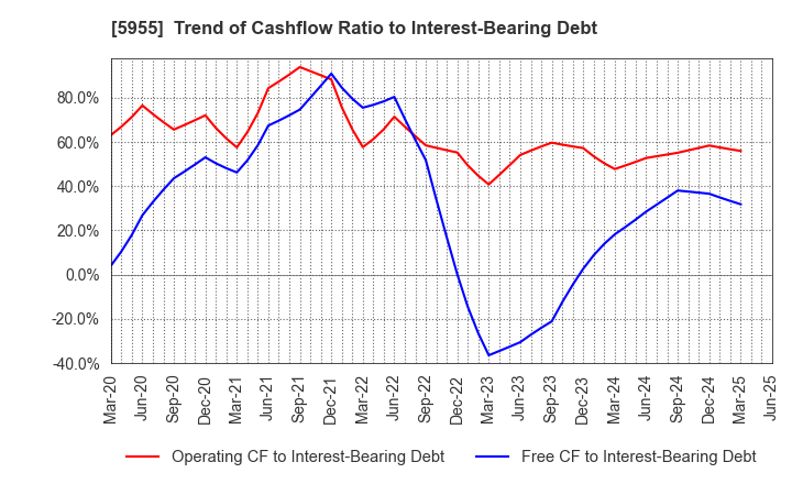 5955 WISE HOLDINGS CO.,LTD.: Trend of Cashflow Ratio to Interest-Bearing Debt