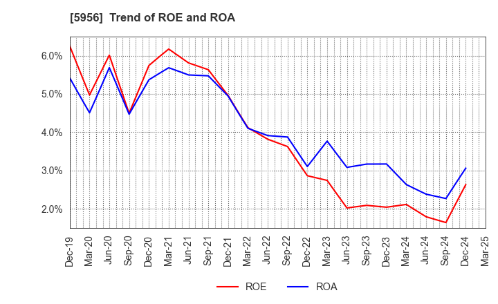 5956 TOSO CO.,LTD.: Trend of ROE and ROA