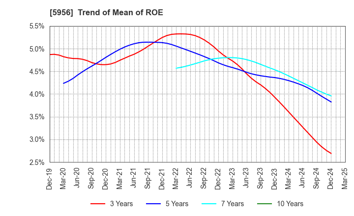 5956 TOSO CO.,LTD.: Trend of Mean of ROE