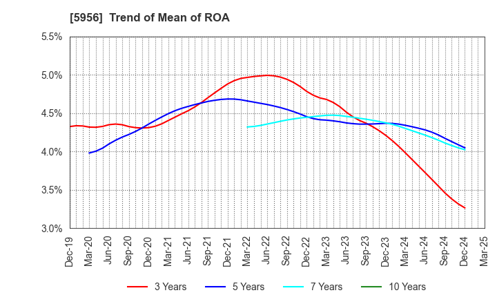 5956 TOSO CO.,LTD.: Trend of Mean of ROA