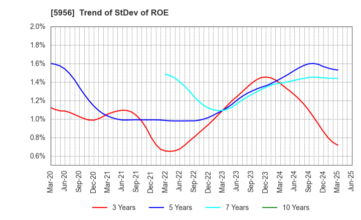 5956 TOSO CO.,LTD.: Trend of StDev of ROE