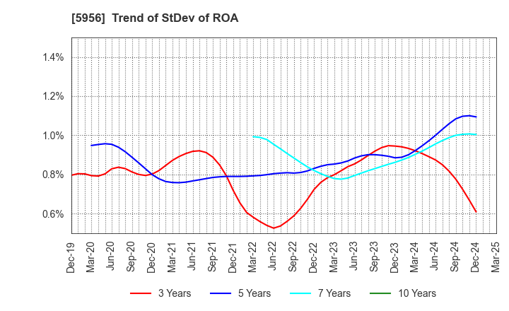 5956 TOSO CO.,LTD.: Trend of StDev of ROA