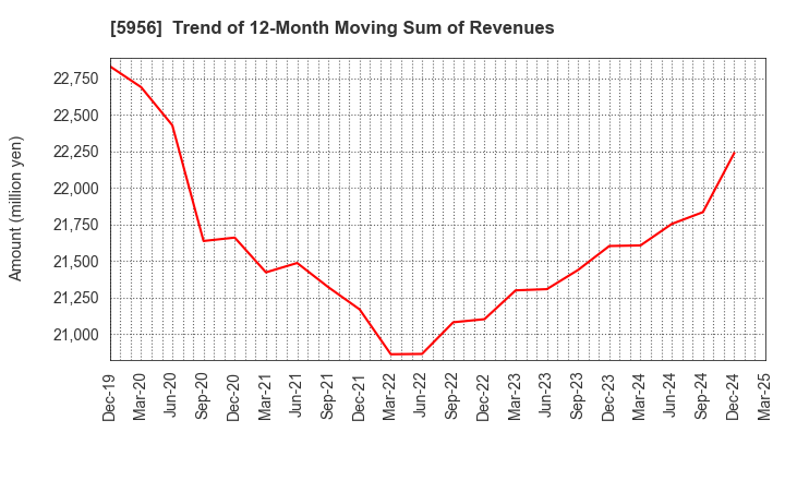 5956 TOSO CO.,LTD.: Trend of 12-Month Moving Sum of Revenues