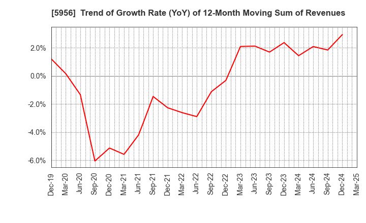 5956 TOSO CO.,LTD.: Trend of Growth Rate (YoY) of 12-Month Moving Sum of Revenues