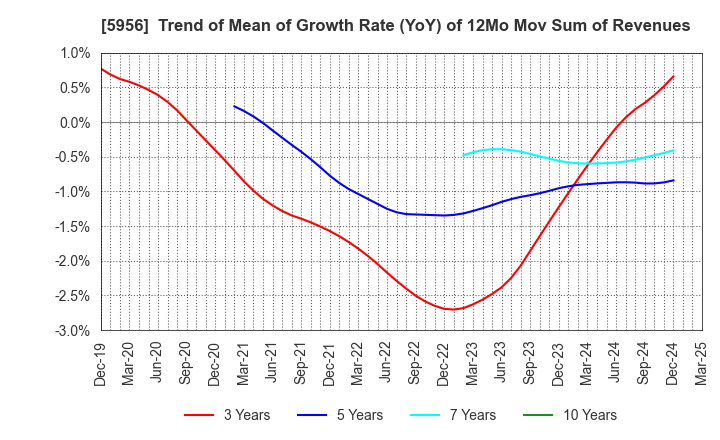 5956 TOSO CO.,LTD.: Trend of Mean of Growth Rate (YoY) of 12Mo Mov Sum of Revenues