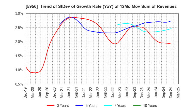 5956 TOSO CO.,LTD.: Trend of StDev of Growth Rate (YoY) of 12Mo Mov Sum of Revenues