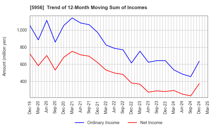 5956 TOSO CO.,LTD.: Trend of 12-Month Moving Sum of Incomes