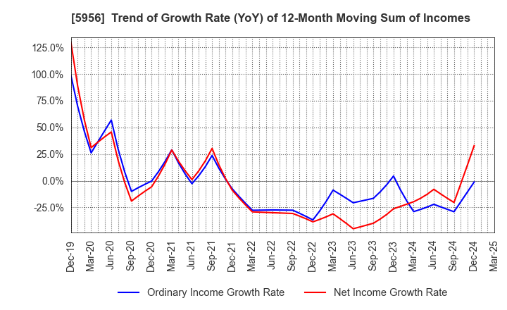 5956 TOSO CO.,LTD.: Trend of Growth Rate (YoY) of 12-Month Moving Sum of Incomes