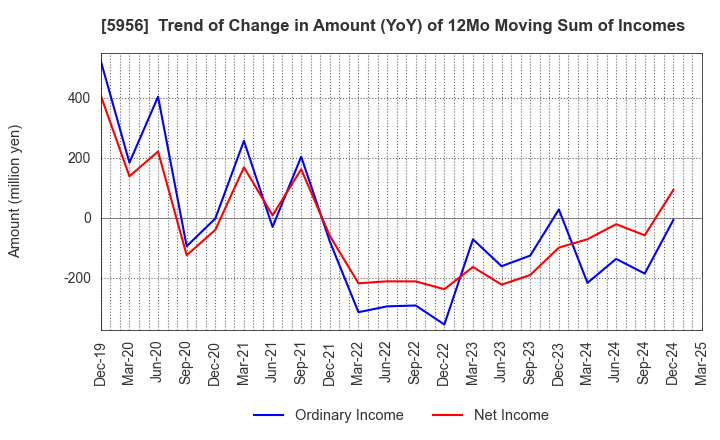5956 TOSO CO.,LTD.: Trend of Change in Amount (YoY) of 12Mo Moving Sum of Incomes
