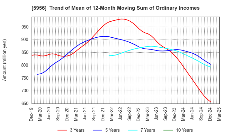 5956 TOSO CO.,LTD.: Trend of Mean of 12-Month Moving Sum of Ordinary Incomes