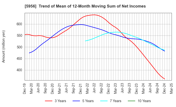 5956 TOSO CO.,LTD.: Trend of Mean of 12-Month Moving Sum of Net Incomes