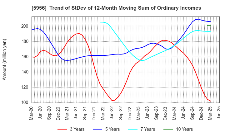5956 TOSO CO.,LTD.: Trend of StDev of 12-Month Moving Sum of Ordinary Incomes