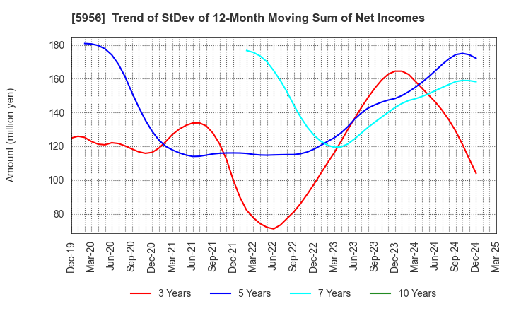 5956 TOSO CO.,LTD.: Trend of StDev of 12-Month Moving Sum of Net Incomes