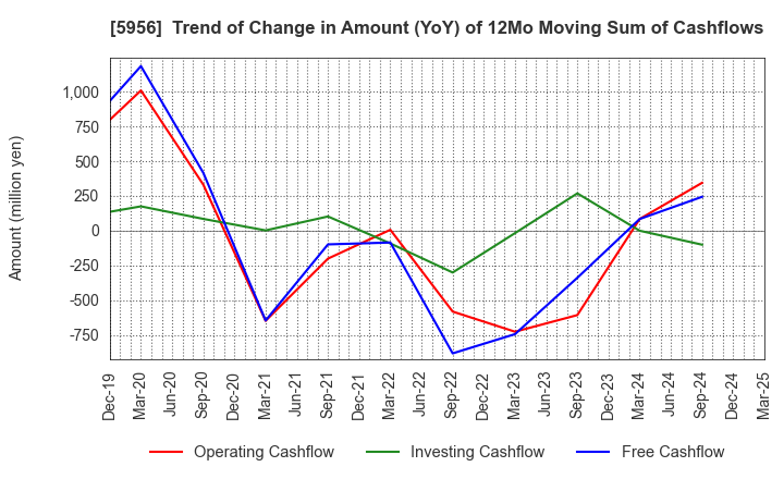 5956 TOSO CO.,LTD.: Trend of Change in Amount (YoY) of 12Mo Moving Sum of Cashflows