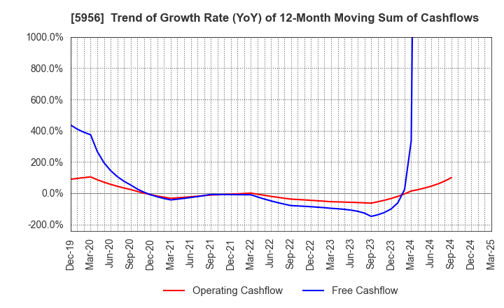 5956 TOSO CO.,LTD.: Trend of Growth Rate (YoY) of 12-Month Moving Sum of Cashflows
